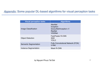 Appendix: Some popular DL-based algorithms for visual perception tasks
by Nguyen Phuoc Tat Dat
Visual perception tasks Algorithms
Image Classification
AlexNet
Inception
GooLeNet/Inception v1
ResNet
VGGNet
Object Detection
Fast/Faster R-CNN
SSD
YOLO
Semantic Segmentation
Fully Convolutional Network (FCN)
U-Net
Instance Segmentation Mask R-CNN
 