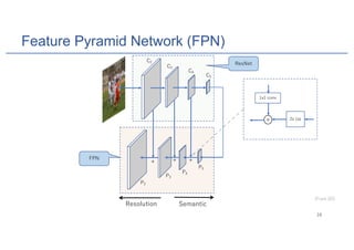 Feature Pyramid Network (FPN)
)
)
)
)
4 +4
+
3
4 6 5 4 2 53
0(1
 