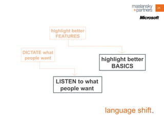 24

highlight better
FEATURES

DICTATE what
people want

highlight better
BASICS
LISTEN to what
people want

language shift .

 
