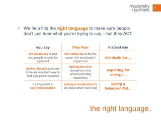 6

+ We help find the right language to make sure people
don’t just hear what you’re trying to say – but they ACT
you say

they hear

instead say

the estate tax is bad
and people should be
against it

the estate tax is for the
super rich and doesn’t
impact me

the death tax…

drilling for oil continues
to be an important way to
find new power sources

drilling for oil is
dangerous and
environmentally
hazardous

exploring for
energy…

it’s important to
eat in moderation

eating in moderation is
all about what I can’t eat

eating a
balanced diet…

the right language .

 