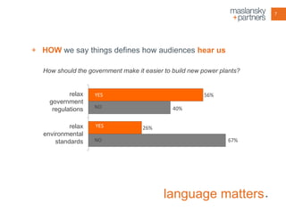 7

+ HOW we say things defines how audiences hear us
How should the government make it easier to build new power plants?

relax
government
regulations
relax
environmental
standards

56%

YES
NO

YES
NO

40%
26%
67%

language matters .

 