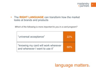 8

+ The RIGHT LANGUAGE can transform how the market
looks at brands and products
Which of the following is more important to you in a card program?

“universal acceptance”

22%

“knowing my card will work wherever
and whenever I want to use it”

68%

language matters.

 