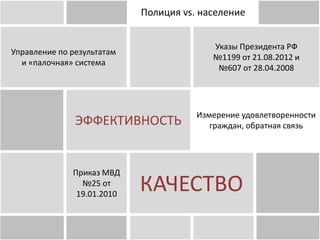ЭФФЕКТИВНОСТЬ
Приказ МВД
№25 от
19.01.2010
Управление по результатам
и «палочная» система
Измерение удовлетворенности
граждан, обратная связь
Указы Президента РФ
№1199 от 21.08.2012 и
№607 от 28.04.2008
Полиция vs. население
КАЧЕСТВО
 