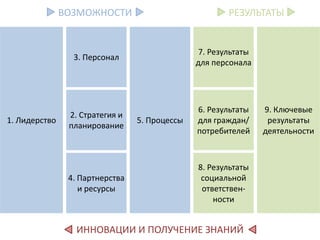 Common Assessment Framework
[Модель CAF]
1. Лидерство
3. Персонал
5. Процессы
9. Ключевые
результаты
деятельности
2. Стратегия и
планирование
4. Партнерства
и ресурсы
7. Результаты
для персонала
6. Результаты
для граждан/
потребителей
8. Результаты
социальной
ответствен-
ности
РЕЗУЛЬТАТЫВОЗМОЖНОСТИ
ИННОВАЦИИ И ПОЛУЧЕНИЕ ЗНАНИЙ
 