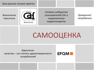 Сетевое сообщество
пользователей CAF и
национальные
корреспонденты
САМООЦЕНКА
Вовлечение
персонала
Гражданин/
потребитель
База данных лучших практик
Идеология:
качество – это степень удовлетворенности
потребителей
 