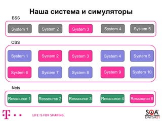 Наша система и симуляторы
BSS
System 2 System 3 System 4 System 5
System 1
System 6
System 2 System 3 System 4 System 5
System 7 System 8 System 10System 9
Ressource 1 Ressource 2 Ressource 3 Ressource 4 Ressource 5
OSS
Nets
System 1
 