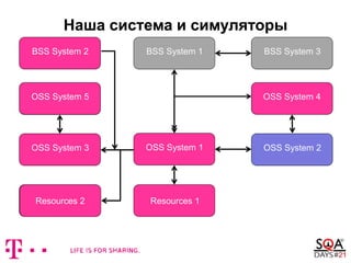 Наша система и симуляторы
OSS System 3
BSS System 3BSS System 2
OSS System 4
Resources 1
OSS System 1
Resources 2
BSS System 1
OSS System 2
OSS System 5
OSS System 3
 