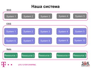 Наша система
BSS
System 2 System 3 System 4 System 5
System 1
System 6
System 2 System 3 System 4 System 5
System 7 System 8 System 10System 9
Ressource 1 Ressource 2 Ressource 3 Ressource 4 Ressource 5
OSS
Nets
System 1
 