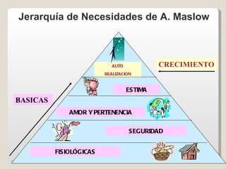 Jerarquía de Necesidades de A. Maslow



                            AUTO            CRECIMIENTO
                         REALIZACION


                                   ESTIMA
BASICAS
              AMOR Y PERTENENCIA


                                   SEGURIDAD


          FISIOLÓGICAS
 