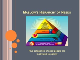 MASLOW’S HIERARCHY OF NEEDS




   Five categories of need people are
          motivated to satisfy
 