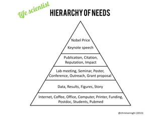 Hierarchy of needs

Nobel Price
Keynote speech
Publication, Citation,
Reputation, Impact
Lab meeting, Seminar, Poster,
Conference, Outreach, Grant proposal
Data, Results, Figures, Story
Internet, Coffee, Office, Computer, Printer, Funding,
Postdoc, Students, Pubmed
@christianroghi (2013)

 