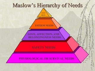Maslow’s Hierarchy of Needs PHYSIOLOGICAL OR SURVIVAL NEEDS SAFETY NEEDS LOVE, AFFECTION, AND BELONGINGNESS NEEDS ESTEEM NEEDS SELF- ACTUALIZATION NEED 