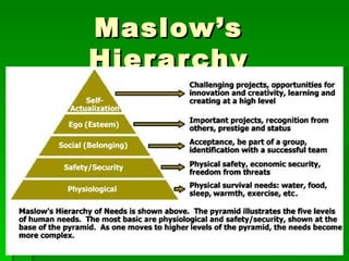Maslow’s Hierarchy the  needs  of Man… 