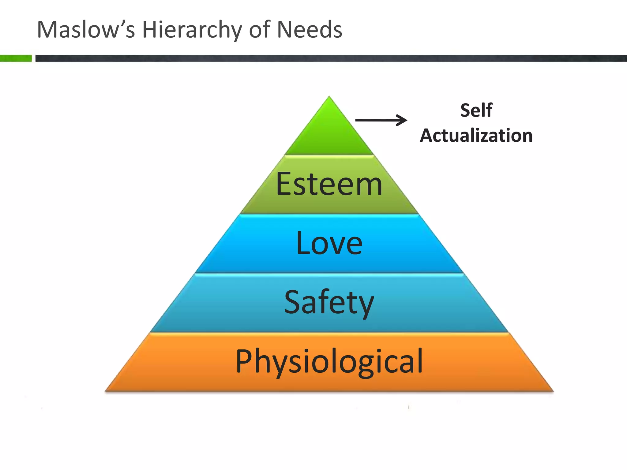 Maslow’s Hierarchy of Needs
Esteem
Love
Safety
Physiological
Self
Actualization
