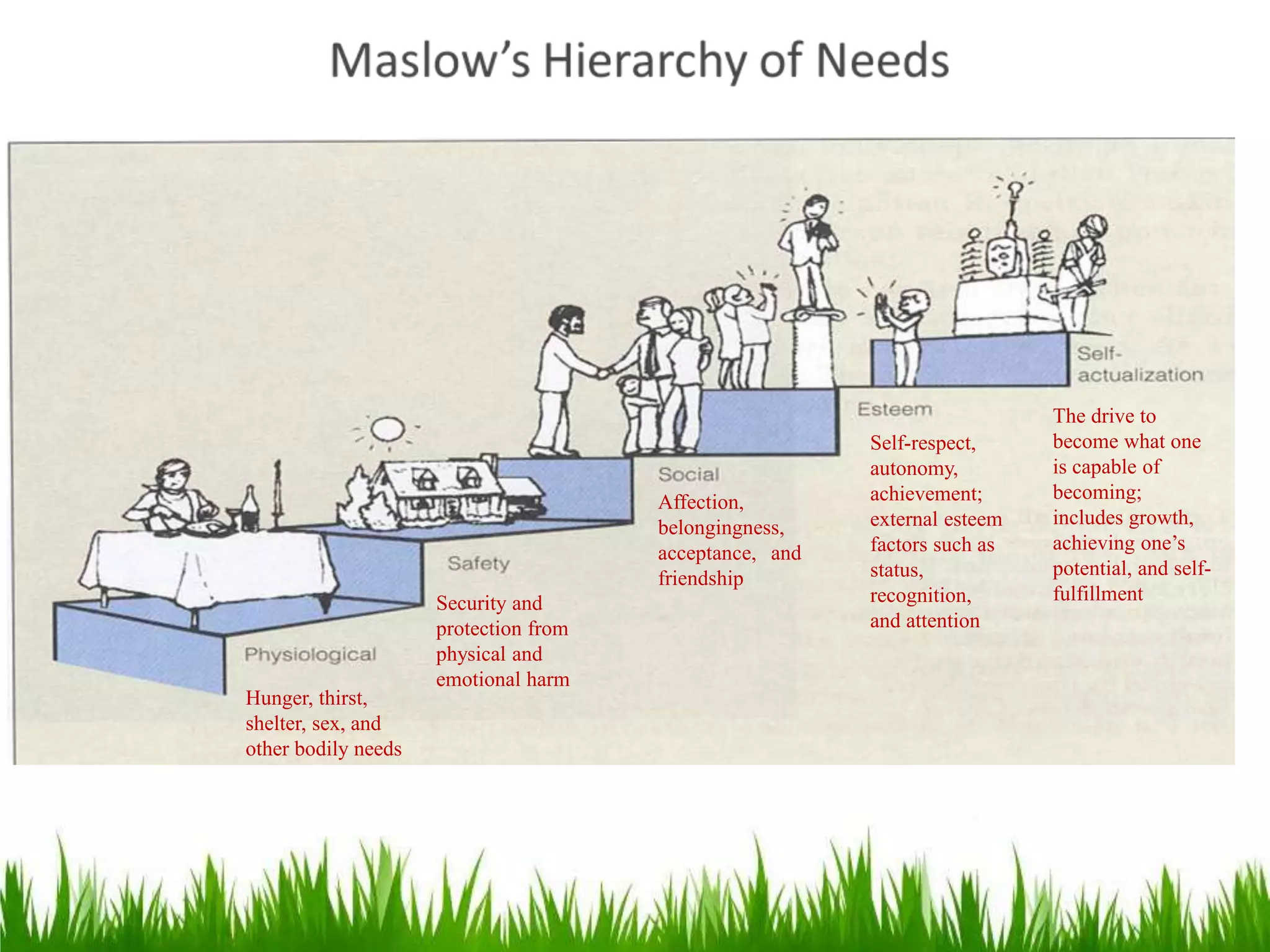 Hunger, thirst,
shelter, sex, and
other bodily needs
Security and
protection from
physical and
emotional harm
Affection,
belongingness,
acceptance, and
friendship
Self-respect,
autonomy,
achievement;
external esteem
factors such as
status,
recognition,
and attention
The drive to
become what one
is capable of
becoming;
includes growth,
achieving one’s
potential, and self-
fulfillment