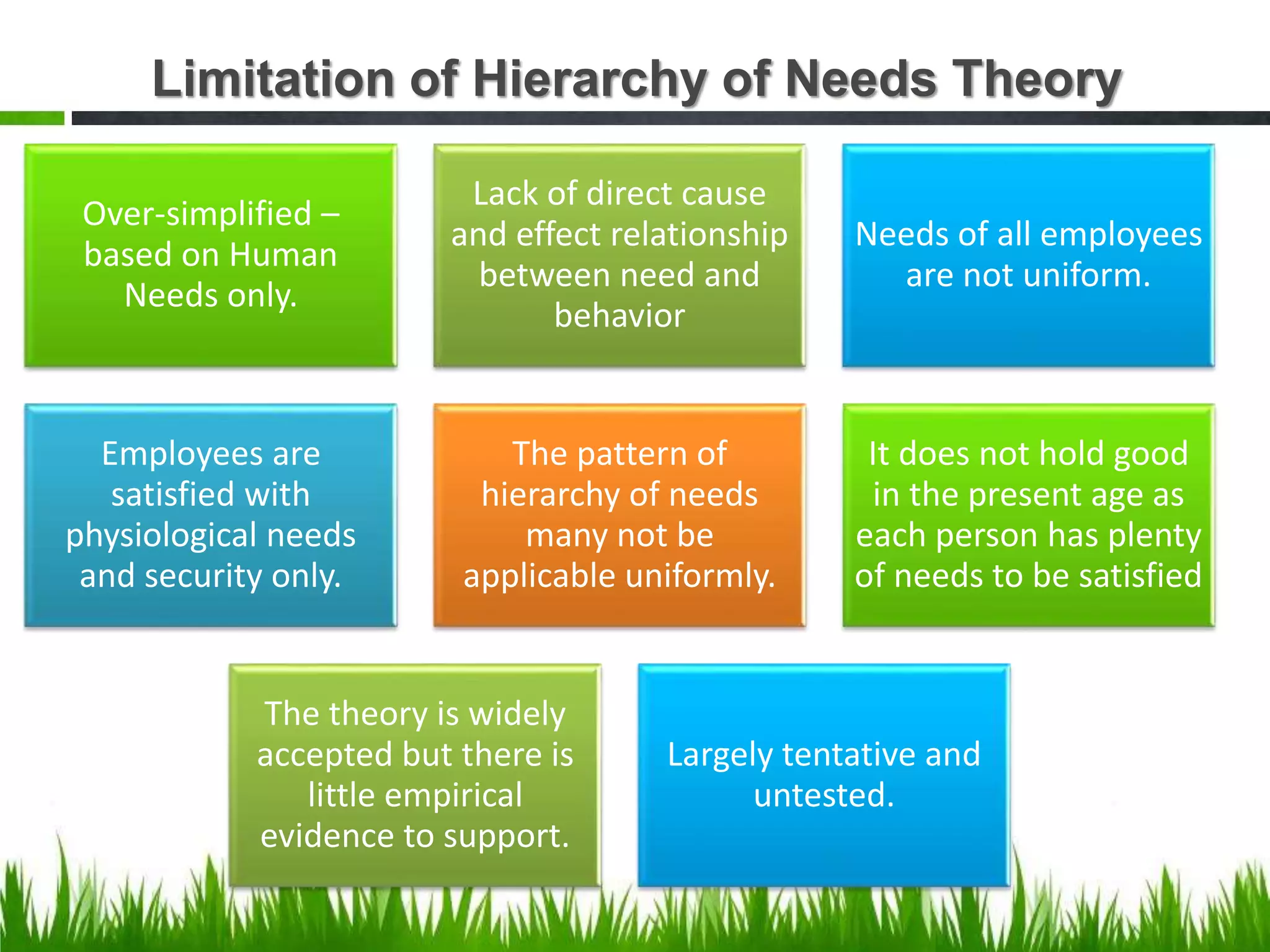 Limitation of Hierarchy of Needs Theory
Over-simplified –
based on Human
Needs only.
Lack of direct cause
and effect relationship
between need and
behavior
Needs of all employees
are not uniform.
Employees are
satisfied with
physiological needs
and security only.
The pattern of
hierarchy of needs
many not be
applicable uniformly.
It does not hold good
in the present age as
each person has plenty
of needs to be satisfied
The theory is widely
accepted but there is
little empirical
evidence to support.
Largely tentative and
untested.