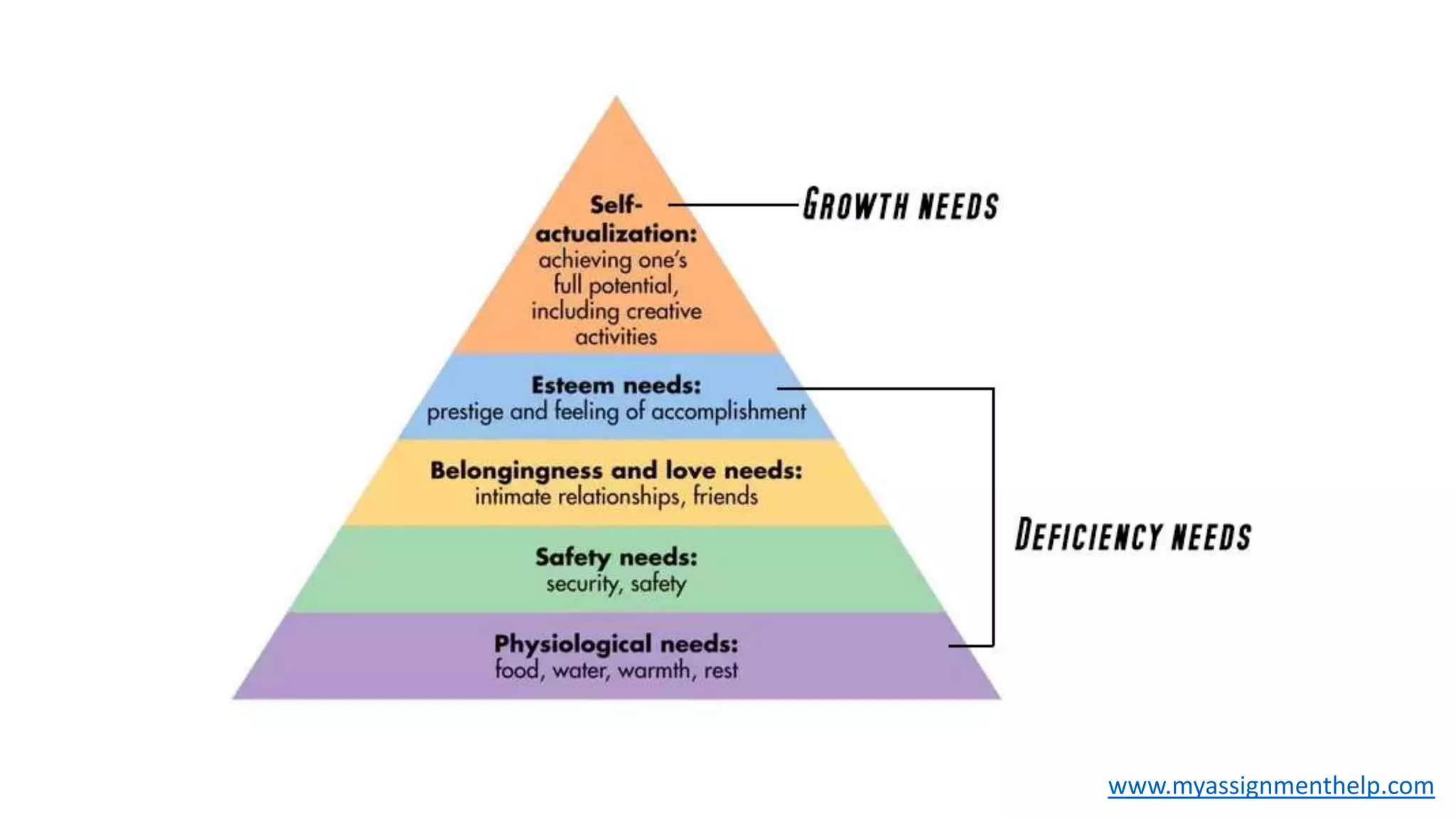 Maslow Hierarchy of needs | PPT