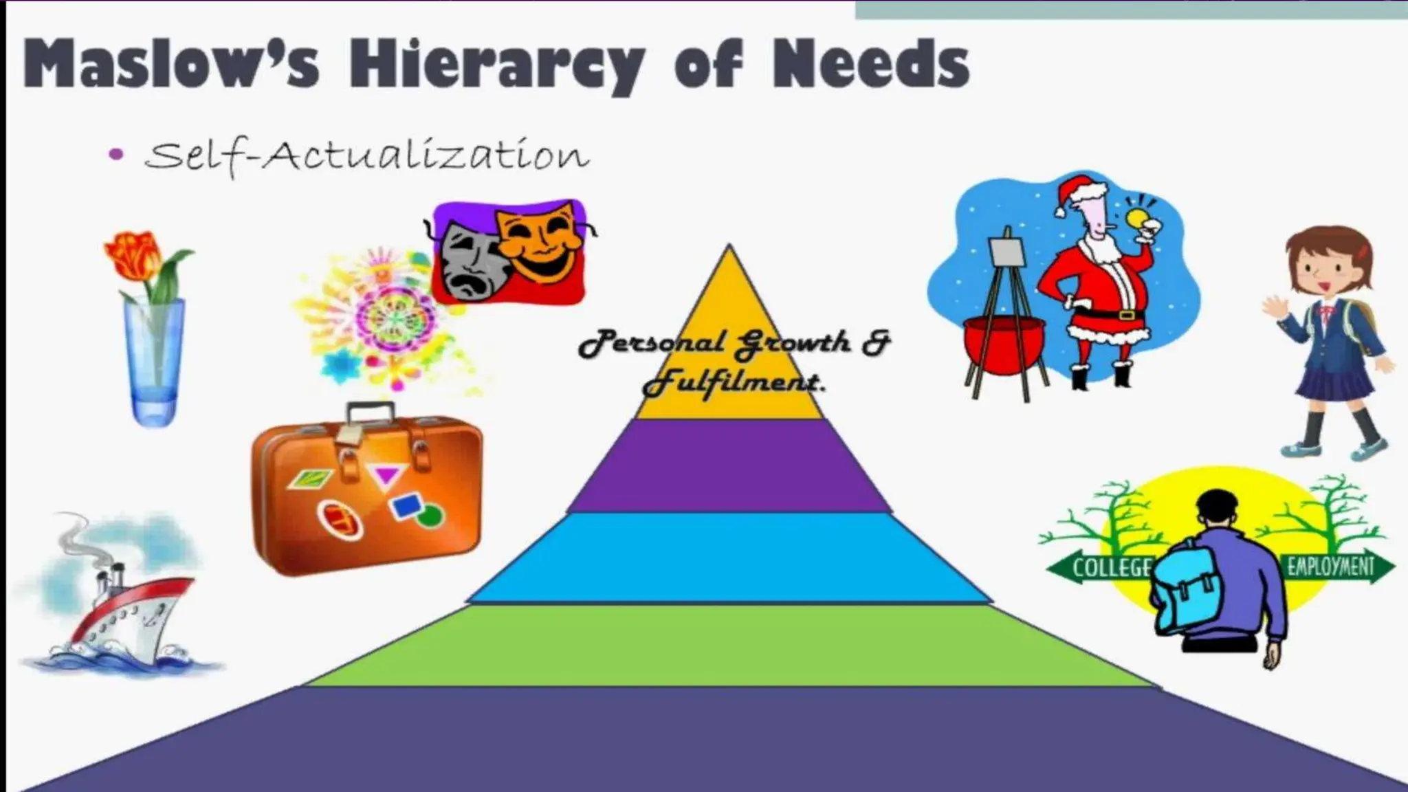 MASLOW HIERARCHY OF NEEDS - Self - actualization, Self- esteem needs ...