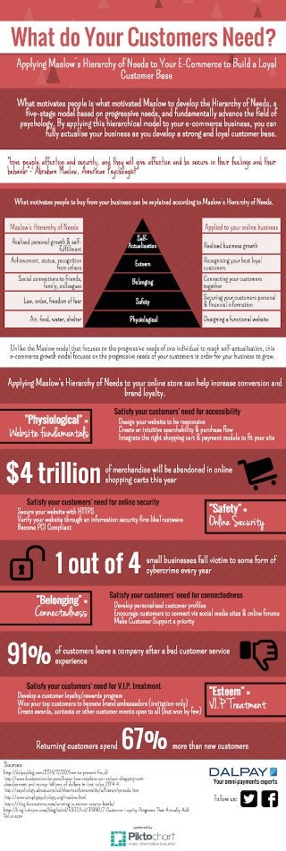Building a Successful E-Commerce According to Maslow's Hierarchy Of Needs