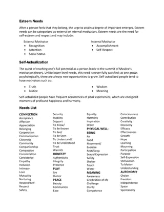 Esteem Needs
After a person feels that they belong, the urge to attain a degree of important emerges. Esteem
needs can be categorized as external or internal motivators. Esteem needs are the need for
self-esteem and respect and may include:
External Motivator Internal Motivator
 Recognition
 Attention
 Social Status
 Accomplishment
 Self-Respect
Self-Actualization
The quest of reaching one’s full potential as a person leads to the summit of Maslow’s
motivation theory. Unlike lower level needs, this need is never fully satisfied; as one grows
psychologically, there are always new opportunities to grow. Self-actualized people tend to
have motivators such as:
 Truth
 Justice
 Wisdom
 Meaning
Self-actualized people have frequent occurrences of peak experiences, which are energized
moments of profound happiness and harmony.
Needs List
CONNECTION
Acceptance
Affection
Appreciation
Belonging
Cooperation
Communication
Closeness
Community
Companionship
Compassion
Consideration
Consistency
Empathy
Inclusion
Intimacy
Love
Mutuality
Nurturing
Respect/Self-
Respect
Safety
Security
Stability
Support
To Know/
To Be Known
To See/
To Be Seen
To Understand/
To Be Understood
Trust
Warmth
HONESTY
Authenticity
Integrity
Presence
PLAY
Joy
Humor
PEACE
Beauty
Communion
Ease
Equality
Harmony
Inspiration
Order
PHYSICAL WELL-
BEING
Air
Food
Movement/
Exercise
Rest/Sleep
Sexual Expression
Safety
Shelter
Touch
Water
MEANING
Awareness
Celebration of life
Challenge
Clarity
Competence
Consciousness
Contribution
Creativity
Discovery
Efficacy
Effectiveness
Growth
Hope
Learning
Mourning
Participation
Purpose
Self-Expression
Stimulation
To Matter
Understanding
AUTONOMY
Choice
Freedom
Independence
Space
Spontaneity
 