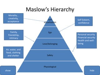 Maslow’s Hierarchy Morality , creativity, acceptance Self Esteem, confidence Family, friendship, intimacy  Personal security Financial security Health and well-being Air, water, and food, clothing and shelter  show hide 