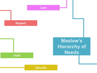 Respect
Love
Food
Security
Maslow’s
Hierarchy of
Needs
 