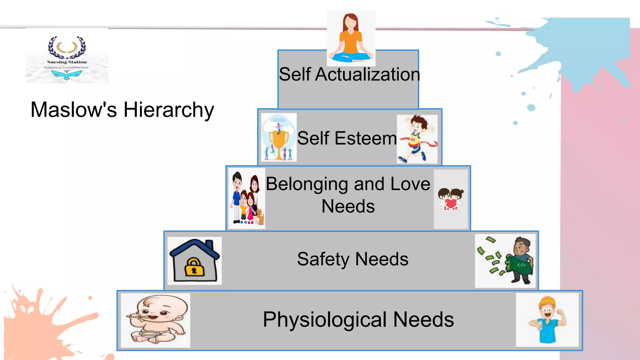 Maslow's Hierarchy
Physiological Needs
Safety Needs
Belonging and Love
Needs
Self Esteem
Self Actualization
