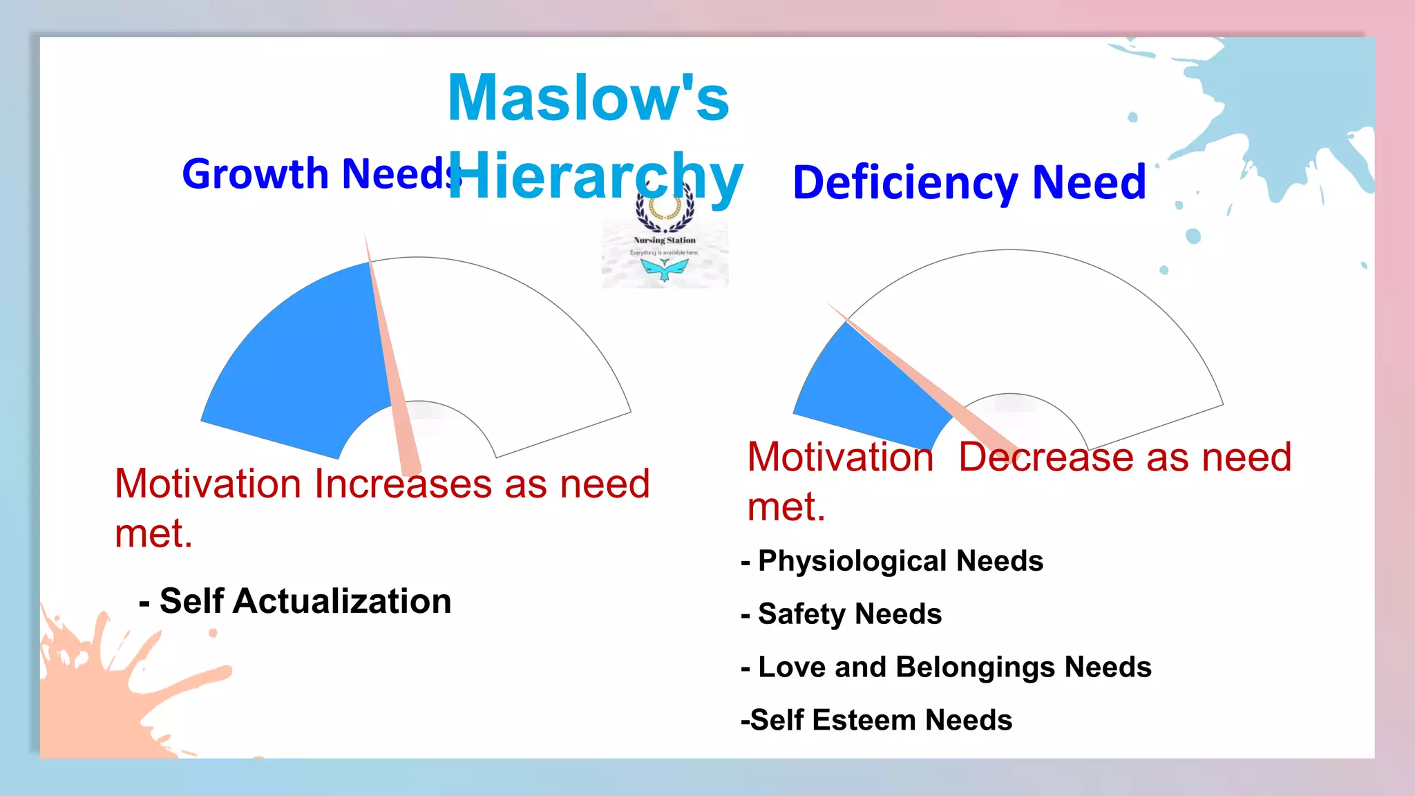 - Self Actualization
Growth Needs Deficiency Need
- Physiological Needs
- Safety Needs
- Love and Belongings Needs
-Self Esteem Needs
Motivation Decrease as need
met.
Motivation Increases as need
met.
Maslow's
Hierarchy