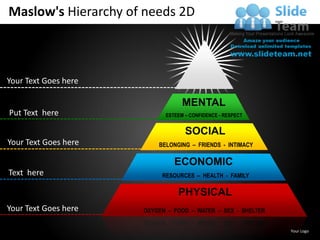 Maslow's Hierarchy of needs 2D



Your Text Goes here

                                  MENTAL
Put Text here               ESTEEM – CONFIDENCE - RESPECT


                                   SOCIAL
Your Text Goes here       BELONGING – FRIENDS - INTIMACY

                               ECONOMIC
Text here                  RESOURCES – HEALTH - FAMILY

                                PHYSICAL
Your Text Goes here   OXYGEN – FOOD – WATER – SEX - SHELTER


                                                              Your Logo
 