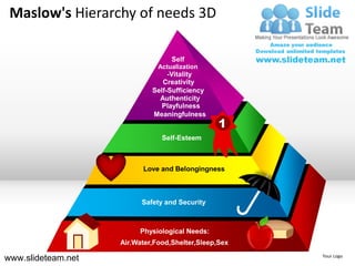 Maslow's Hierarchy of needs 3D

                                   Self
                               Actualization
                                  -Vitality
                                Creativity
                             Self-Sufficiency
                               Authenticity
                                Playfulness
                             Meaningfulness
                                                 1
                                Self-Esteem



                          Love and Belongingness



                          Safety and Security



                         Physiological Needs:
                    Air.Water,Food,Shelter,Sleep,Sex

www.slideteam.net                                      Your Logo
 