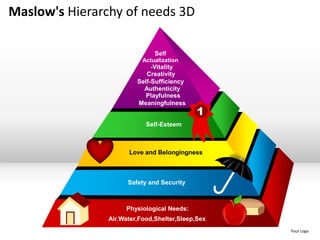 Maslow's Hierarchy of needs 3D

                               Self
                           Actualization
                              -Vitality
                            Creativity
                         Self-Sufficiency
                           Authenticity
                            Playfulness
                         Meaningfulness
                                             1
                            Self-Esteem



                      Love and Belongingness



                      Safety and Security



                     Physiological Needs:
                Air.Water,Food,Shelter,Sleep,Sex
                                                   Your Logo
 