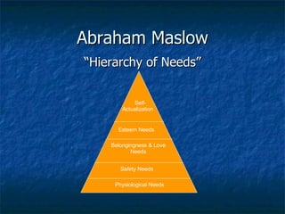 Abraham Maslow “Hierarchy of Needs” Safety Needs Belongingness & Love Needs Physiological Needs Esteem Needs Self- Actualization 