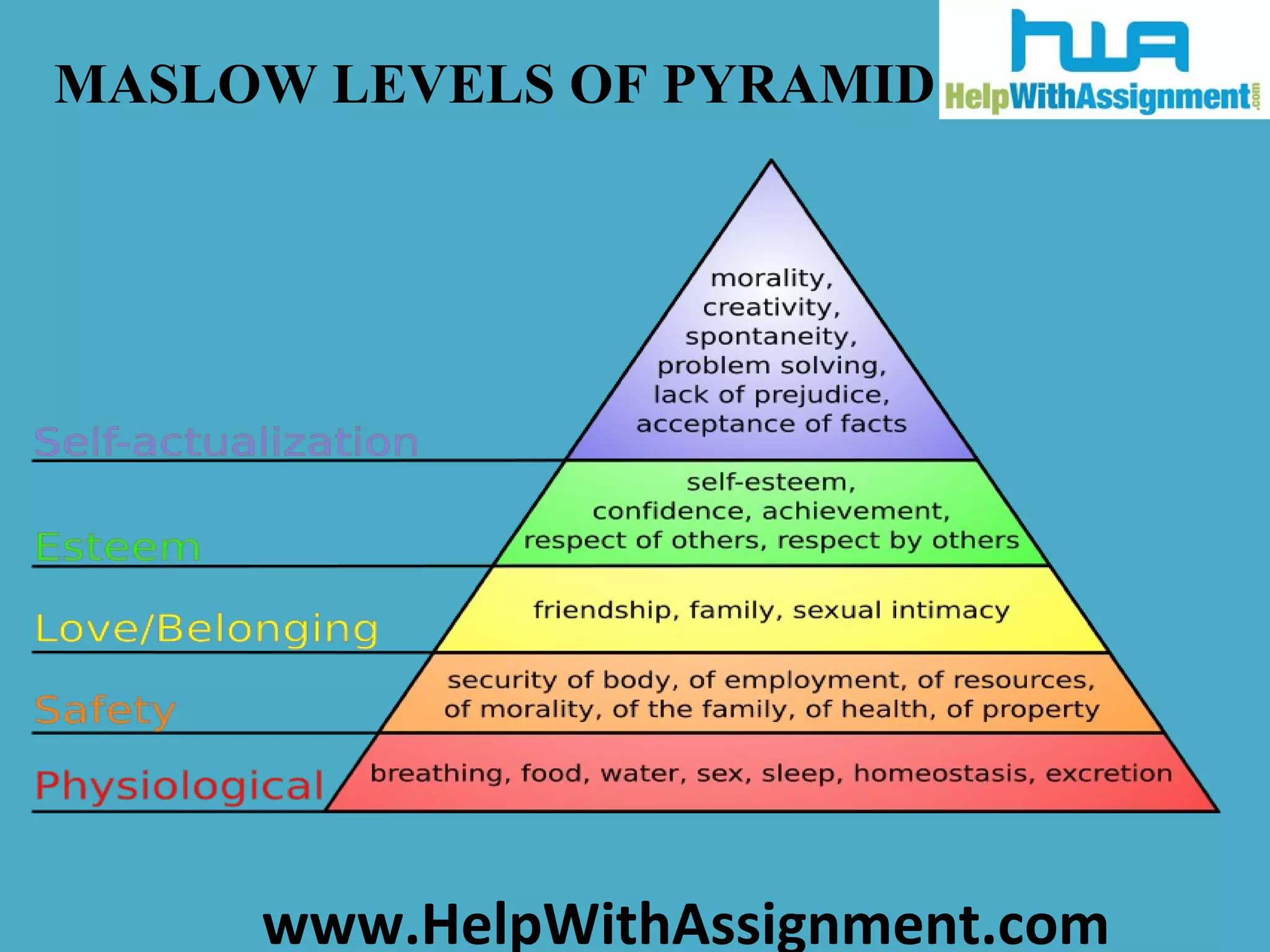 MASLOW LEVELS OF PYRAMID 