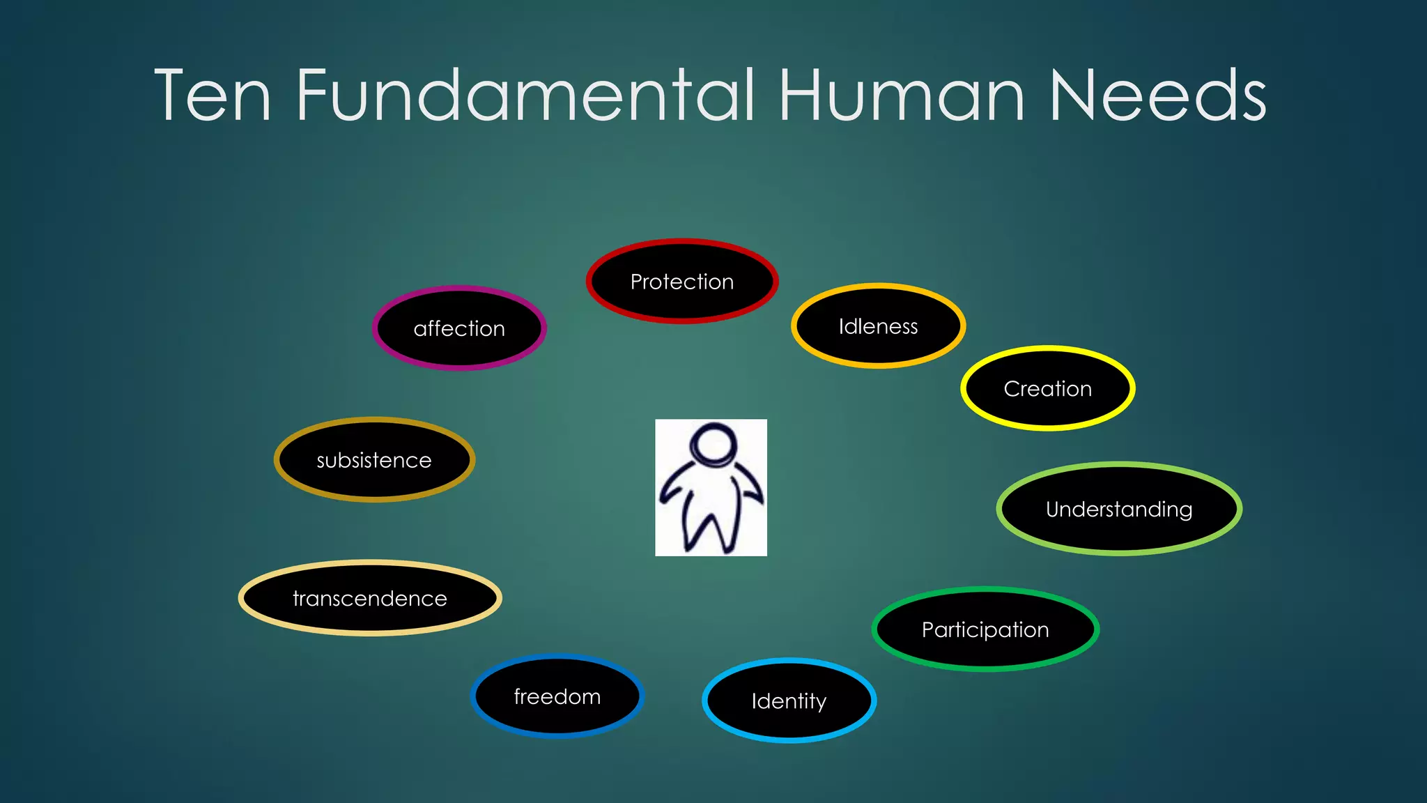 Ten Fundamental Human Needs
Protection
Idleness
Creation
Understanding
Participation
Identityfreedom
transcendence
subsistence
affection
 