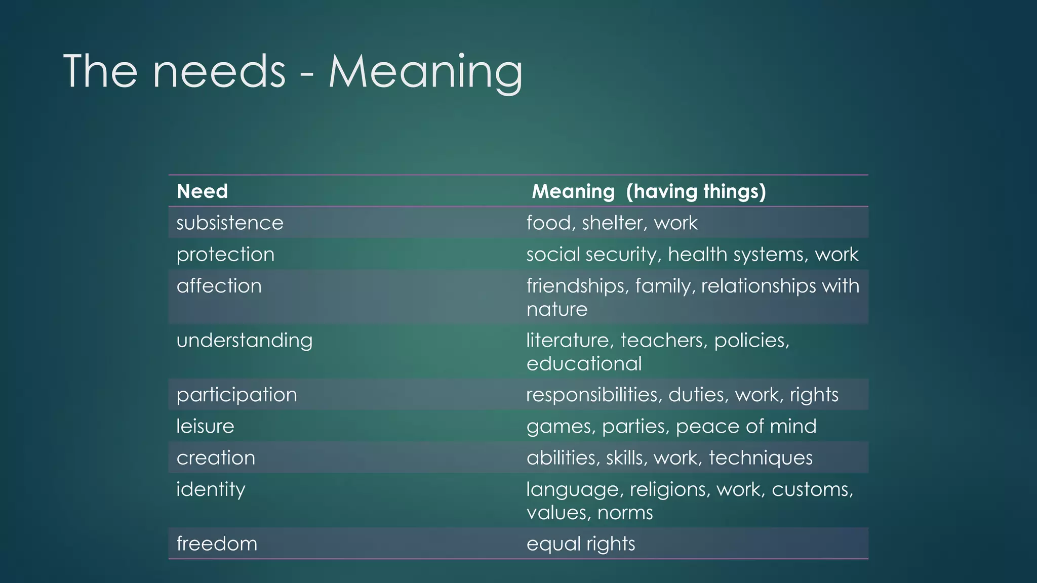 The needs - Meaning
Need Meaning (having things)
subsistence food, shelter, work
protection social security, health systems, work
affection friendships, family, relationships with
nature
understanding literature, teachers, policies,
educational
participation responsibilities, duties, work, rights
leisure games, parties, peace of mind
creation abilities, skills, work, techniques
identity language, religions, work, customs,
values, norms
freedom equal rights
 