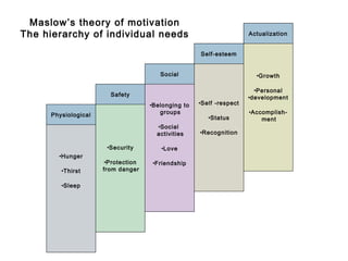 Maslow’s theory of motivation
The hierarchy of individual needs                                    Actualization


                                                    Self-esteem


                                       Social                          •Growth

                                                                       •Personal
                        Safety                                       •development
                                    •Belonging to   •Self -respect

      Physiological                    groups                        •Accomplish-
                                                       •Status           ment
                                      •Social
                                      activities    •Recognition

                       •Security       •Love
        •Hunger
                      •Protection    •Friendship
         •Thirst      from danger

         •Sleep
 