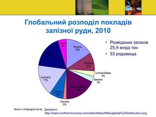 Глобальний розподіл покладів
залізної руди, 2010
Джерело:
http://www.northernironcorp.com/sites/default/files/global%20distribution.png
• Розвіданих запасів
25,9 млрд тон
• 53 родовища
 
