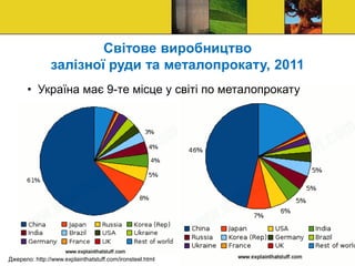 • Україна має 9-те місце у світі по металопрокату
Світове виробництво
залізної руди та металопрокату, 2011
Джерело: http://www.explainthatstuff.com/ironsteel.html
 