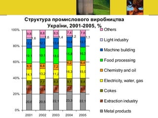 Структура промислового виробництва
України, 2001-2005, %
20,6 20,5 22,1 23,3 22,1
10,9 10,4 9 7,3 8,3
5,5 7,7 9,1 9,4
14,1 13,2 11,2
16,3 15,9
6,9 7,2
6,2 6,4
19,1 19,1 18,9
15,8 16,3
11,5 12,1 13,4 13,4 12,7
8,8 8,5 7,4 7,8
8,3
6,6
1,11,21,41,61,6
9,8
0%
20%
40%
60%
80%
100%
2001 2002 2003 2004 2005
Others
Light industry
Machine building
Food processing
Chemistry and oil
Electricity, water, gas
Cokes
Extraction industry
Metal products
 