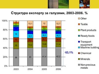 Структура експорту за галузями, 2003-2006. %
40 41,4 42,2
15 13,2 13,8 11,4
10 8,5 8,7 9,5
15
9,3 8,2 8,2
8
6,2 4,7 5,1
4
3,5 3,7 3,6
4
3,5 4,8 4,8
3
2,7 2,7 2,5
3
13,1 12 12,7
38
0%
20%
40%
60%
80%
100%
2003 2004 2005 2006
Other
Textile
Plant products
Ready foods
Transport
equipment
Mashine building
Chemical
Minerals
Non-precious
metals
63,1%
 