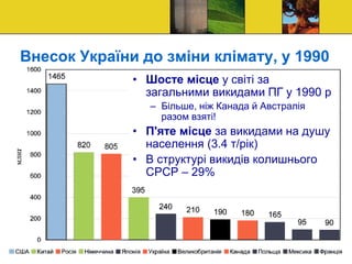 Внесок України до зміни клімату, у 1990
• Шосте місце у світі за
загальними викидами ПГ у 1990 р
– Більше, ніж Канада й Австралія
разом взяті!
• П'яте місце за викидами на душу
населення (3.4 т/рік)
• В структурі викидів колишнього
СРСР – 29%
 