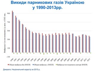 Викиди парникових газів Україною
у 1990-2013рр.
Джерело: Національний кадастр за 2015 р.
 