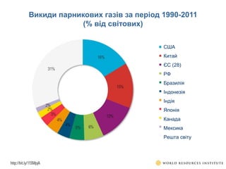 США
Китай
ЄС (28)
РФ
Бразилія
Індонезія
Індія
Японія
Канада
Мексика
Решта світу
Викиди парникових газів за період 1990-2011
(% від світових)
 
