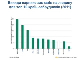 Канада
США
РФ
Японія
ЄС(28)
Індонезія
Китай
Бразилія
Середній
Мексика
Індія
Викиди парникових газів на людину
для топ 10 країн-забрудників (2011)
 
