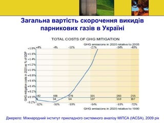 Загальна вартість скорочення викидів
парникових газів в Україні
Джерело: Міжнародний інститут прикладного системного аналізу МІПСА (ІАСSА), 2009 рік
 