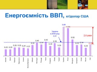Енергоємність ВВП, кг/долар США
 