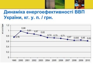 Динаміка енергоефективності ВВП
України, кг. у. п. / грн.
 