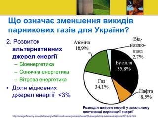 Що означає зменшення викидів
парникових газів для України?
2. Розвиток
альтернативних
джерел енергії
– Біоенергетика
– Сонячна енергетика
– Вітрова енергетика
• Доля відновних
джерел енергії <3%
Розподіл джерел енергії у загальному
постачанні первинної енергії
http://energefficiency.in.ua/stati/energoeffektivnost-i-energosberezhenie/20-energetichnij-balans-ukrajini-za-2013-rik.html
 