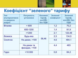Коефіцієнт “зеленого” тарифу
Тип
альтернативно
го джерела
енергії
Потужність
установки
Базовий
тариф,
коп/КВт
без ПДВ
Зелений
коефіцієнт
Зелений
тариф,
коп/КВт без
ПДВ
Вітрова < 600
58,46
1,2 70,2
600-1200 1,4 81,9
>1200 2,1 122,48
Біомаса Будь-яка 2,3 134,5
Сонячна На дахах, >100 4,6 484,1
На дахах та
фасадах, <100
4,4 463
Гідро <10 000 0,8 84,2
 