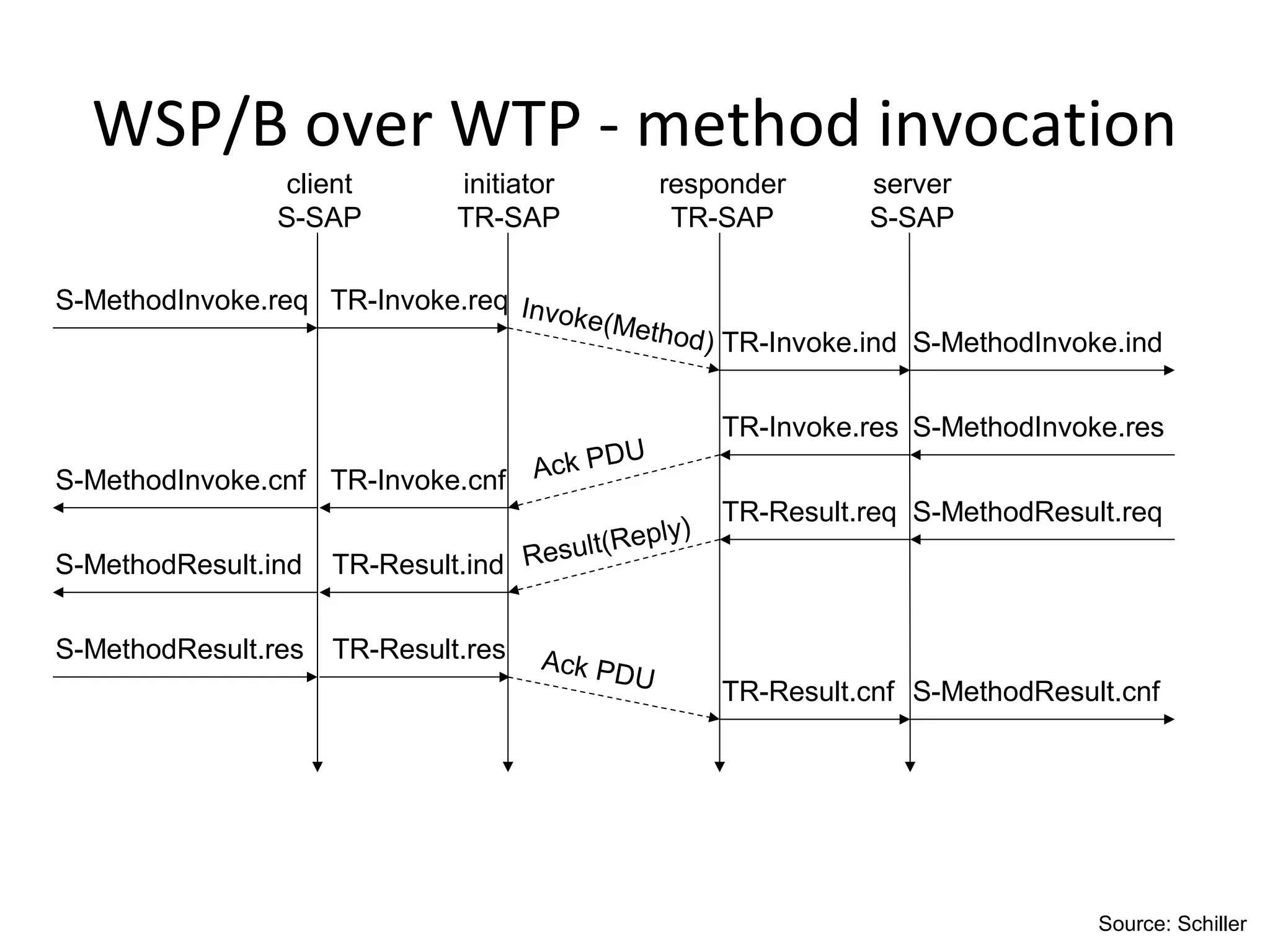 wireless application protocol | PPT